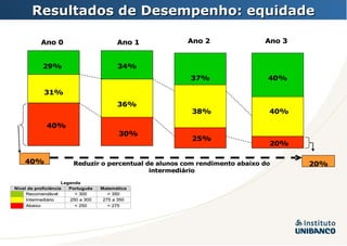 Resultados de Desempenho: equidade 