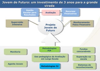 Projeto Jovem de Futuro Supervisão Intensiva Monitoramento Físico Financeiro Gestão Escolar para Resultados Agente Jovem Fundos concursáveis Monitoria Sistemas de reconhecimento Uso pedagógico da Avaliação em Larga Escala Metodologias PJF Recursos Financeiros Jovem de Futuro: um investimento de 3 anos para a grande virada  Metodologias IU Avaliação Superação na escola 