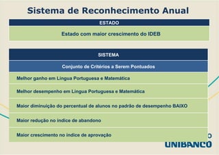 Sistema de Reconhecimento Anual ESTADO Estado com maior crescimento do IDEB SISTEMA Conjunto de Critérios a Serem Pontuados Melhor ganho em Língua Portuguesa e Matemática Melhor desempenho em Língua Portuguesa e Matemática Maior diminuição do percentual de alunos no padrão de desempenho BAIXO Maior redução no índice de abandono Maior crescimento no índice de aprovação 