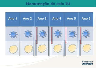 Manutenção do selo IU Ano 1 Ano 2 Ano 3 Ano 4 Ano 5 Ano 6 