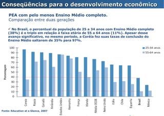 Fonte: Education at a Glance, 2007  No Brasil, o percentual da população de 25 a 34 anos com Ensino Médio completo (38%) é o triplo em relação à faixa etária de 55 a 64 anos (11%). Apesar desse avanço significativo, no mesmo período, a Coréia fez suas taxas de conclusão do Ensino Médio saltarem de 35% para 97%. PEA com pelo menos Ensino Médio completo. Comparação entre duas gerações Conseqüências para o desenvolvimento econômico 