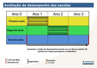 Avaliação de desempenho das escolas Aumentar a média do desempenho escolar em um desvio padrão (25 pontos) em língua portuguesa e matemática  Terceira serie Segunda serie Primeira serie Linha de Base Diagnóstica Somativa (1 e 2) Somativa (3) Ano 0 Ano 1 Ano 2 Ano 3 