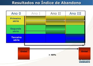 Ano 0 Ano I Ano II Ano III Global Global > 40% Primeira  série Segunda série Terceira série Resultados no Índice de Abandono 