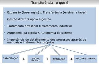 Transferência: o que é Expansão (fazer mais) x Transferência (ensinar a fazer) Gestão direta X apoio à gestão Tratamento artesanal X tratamento industrial Autonomia da escola X Autonomia do sistema Importância do detalhamento dos processos através de manuais e instrumentos próprios  CAPACITAÇÃO APOIO TÉCNICO + + RECONHECIMENTO AVALIAÇÃO + 
