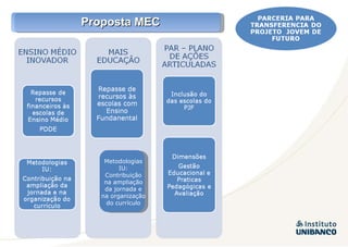 Proposta MEC Metodologias IU: Contribuição na ampliação da jornada e na organização do currículo 