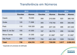 Transferência em Números *expansão em processo de definição 2012 2013 2014 Escolas  Alunos Escolas  Alunos Escolas  Alunos Ceará 100 70.000 300 210.000 523 366.100 Goiás 120 71.896 300 179.740 600 359.480 Pará 110 100.320 260 237.120 495 451.440 Mato G. do Sul 100 41.000 197 80.770 299 122.590 Minas Gerais 100 31.300 100* 31.300*  100* 31.300* São Paulo 200 120.000 700 420 .000 1200 720.000 Total 730 434.516 1.557 738.930 3.617 2.050.910 