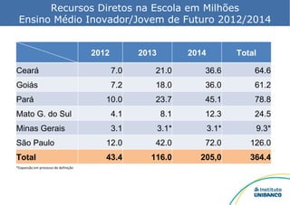 Transferência Recursos Diretos na Escola em Milhões Ensino Médio Inovador/Jovem de Futuro 2012/2014   2012 2013 2014 Total Ceará 7.0 21.0 36.6 64.6 Goiás 7.2 18.0 36.0 61.2 Pará 10.0 23.7 45.1 78.8 Mato G. do Sul 4.1 8.1 12.3 24.5 Minas Gerais 3.1 3.1* 3.1* 9.3* São Paulo 12.0 42.0 72.0 126.0 Total 43.4 116.0 205,0 364.4 *Expansão em processo de definição 