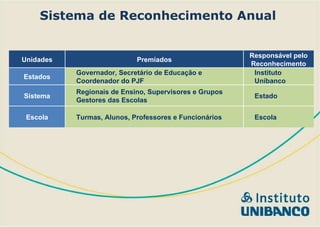 Sistema de Reconhecimento Anual Unidades Premiados Responsável pelo Reconhecimento Estados Governador, Secretário de Educação e Coordenador do PJF Instituto Unibanco Sistema Regionais de Ensino, Supervisores e Grupos Gestores das Escolas Estado Escola Turmas, Alunos, Professores e Funcionários Escola 