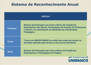 Sistema de Reconhecimento Anual ESCOLA Professor Sistema de Pontuação que inclui critérios de Freqüência, Desempenho dos Alunos, Participação em Projetos de Professores e Alunos e no atendimento às demandas da Coordenação Pedagógica Turma Turma com MAIOR GANHO na média das notas dos alunos no simulado aplicado pela escola ou nas provas bimestrais  Aluno Sistema de Pontuação que inclui critérios de Freqüência, Desempenho e Participação em Projetos 