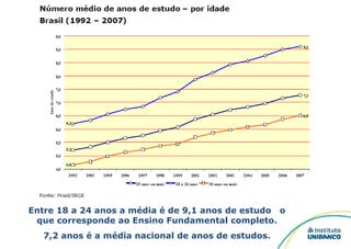 Entre 18 a 24 anos a média é de 9,1 anos de estudo  o que corresponde ao Ensino Fundamental completo. 7,2 anos é a média nacional de anos de estudos. 