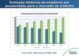 Fonte: IPEA, 2008. Dados da PNAD, 2007 Evolução histórica da exigência por escolaridade para o mercado de trabalho 