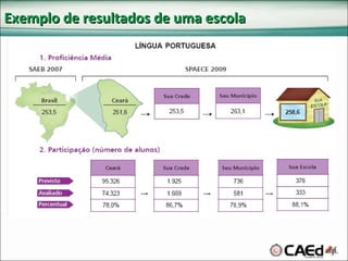 Exemplo de resultados de uma escola 