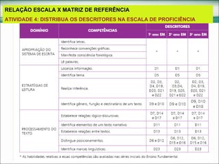 Relação Escala x Matriz de Referência RELAÇÃO ESCALA X MATRIZ DE REFERÊNCIA ATIVIDADE 4: DISTRIBUA OS DESCRITORES NA ESCALA DE PROFICIÊNCIA 