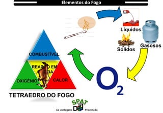Elementos do Fogo
TETRAEDRO DO FOGO
REAÇÃO EM
CADEIA
OXIGÊNIO CALOR
COMBUSTÍVEL
Sólidos
Líquidos
Gasosos
 