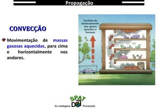 Propagação
CONVECÇÃOCONVECÇÃO
Movimentação de massas
gasosas aquecidas, para cima
e horizontalmente nos
andares.
 