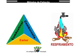 Com
burente
Com
bustível
Calor
Métodos de Extinção
 