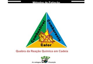 Com
bustível
Com
burente
Calor
Quebra da Reação Química em Cadeia
Métodos de Extinção
 