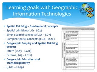  Spatial Thinking – fundamental concepts
- Spatial primitives (LG1 - LG3)
- Simple spatial concepts (LG4 – LG7)
- Complex spatial concepts (LG8 – LG12)
 Geographic Enquiry and Spatial Thinking
process
- Intern (LG13 – LG14)
- Extern (LG15 – LG21)
 Geographic Education and
Transdisciplinarity
- (LG22 – LG29)
Learning goals with Geographic
Information Technologies
 