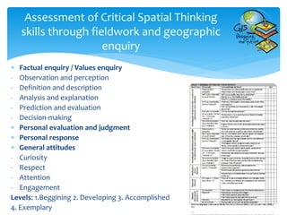  Factual enquiry / Values enquiry
- Observation and perception
- Definition and description
- Analysis and explanation
- Prediction and evaluation
- Decision-making
 Personal evaluation and judgment
 Personal response
 General attitudes
- Curiosity
- Respect
- Attention
- Engagement
Levels: 1.Beggining 2. Developing 3. Accomplished
4. Exemplary
Assessment of Critical Spatial Thinking
skills through fieldwork and geographic
enquiry
 