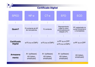 Certificado Digital
SPED
Quem?
NF-e
PJ emitente da NF
de mercadorias
CT-e
PJ emitente
EFD
Representante
Legal ou seus
procuradores em
relação à PJ
ECD
PF cadastrada na
Junta Comercial e
o Contabilista
Certificado
Digital
Armazena
mento
e-PJ ou e-CNPJ
A1 (software)
A3 (token,
smartcard)
e-PJ ou e-CNPJ
A1 (software)
A3 (token,
smartcard)
e-PF ou e-CPF
e-PJ ou e-CNPJ
A1 (software)
A3 (token,
smartcard)
e-PF ou e-CPF
A3 (token,
smartcard)
 