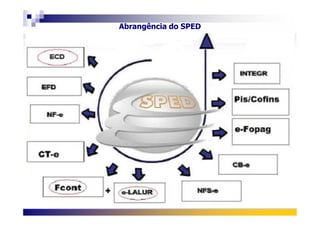 Abrangência do SPED
 