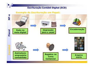 Escrituração Contábil Digital (ECD)
FiscalNF-eFiscalNF-e
Exemplo de Escrituração em Papel:Exemplo de Escrituração em Papel:
ContábilFiscalContábilFiscal
 