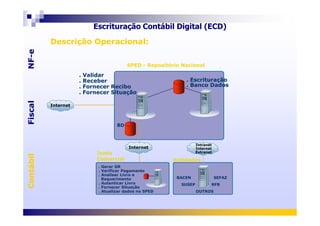 Escrituração Contábil Digital (ECD)
FiscalNF-eFiscalNF-e
Descrição Operacional:Descrição Operacional:
SPED - Repositório NacionalSPED - Repositório Nacional
. Escrituração
. Banco Dados
. Validar
. Receber
. Fornecer Recibo
. Fornecer Situação
Internet
ContábilFiscalContábilFiscal
Junta
Comercial
Junta
Comercial
BD
EntidadesEntidades
. Gerar GR
. Verificar Pagamento
. Analisar Livro e
Requerimento
. Autenticar Livro
. Fornecer Situação
. Atualizar dados no SPED
BACEN
SUSEP
SEFAZ
RFB
OUTROS
Internet
Intranet
Internet
Extranet
 