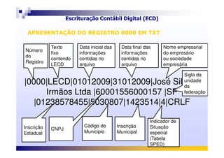 Escrituração Contábil Digital (ECD)
Objetivos e vantagens
|0000|LECD|01012009|31012009|José Silva &
Número
do
Registro
Texto
fixo
contendo
LECD
Data inicial das
informações
contidas no
arquivo
Data final das
informações
contidas no
arquivo
Nome empresarial
do empresário
ou sociedade
empresária
Sigla da
unidade
APRESENTAÇÃO DO REGISTRO 0000 EM TXTAPRESENTAÇÃO DO REGISTRO 0000 EM TXT
|0000|LECD|01012009|31012009|José Silva &
Irmãos Ltda |60001556000157 |SP
|01238578455|5030807|1423514|4|CRLF
Inscrição
Estadual
Código do
Municipio
Inscrição
Municipal
unidade
da
federação
Indicador de
Situação
especial
(Tabela
SPED)
CNPJ
 
