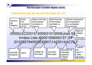 Escrituração Contábil Digital (ECD)
Objetivos e vantagens
|0000|LECD|01012009|31012009|José Silva &
Número
do
Registro
Texto
fixo
contendo
LECD
Data inicial das
informações
contidas no
arquivo
Data final das
informações
contidas no
arquivo
Nome empresarial
do empresário
ou sociedade
empresária
Sigla da
unidade
APRESENTAÇÃO DO REGISTRO 0000 EM TXTAPRESENTAÇÃO DO REGISTRO 0000 EM TXT
|0000|LECD|01012009|31012009|José Silva &
Irmãos Ltda |60001556000157 |SP
|01238578455|5030807|1423514|4|CRLF
Inscrição
Estadual
Código do
Municipio
Inscrição
Municipal
unidade
da
federação
Indicador de
Situação
especial
(Tabela
SPED)
"retorno
do
carro" e
"salto
de linha"
CNPJ
 