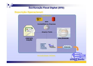 ContribuinteContribuinte
SEPD
Arquivo Texto
Contabilista ou Empresa
Escrituração Fiscal Digital (EFD)
Descrição Operacional:Descrição Operacional:
. Importar
. Digitar
. Validar
. Visualizar
. Transmitir
CERTIFI
CAÇÃO
VALIDADOR
Periodicidade: MENSAL
Internet
SEFAZ Goiás
 