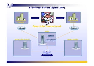 SPEDSPED
Internet
Contribuinte
Goiano
Contribuinte
Goiano
Contribuinte
Paulista
Contribuinte
Paulista
Internet
Escrituração Fiscal Digital (EFD)
Descrição Operacional:Descrição Operacional:
SEFAZ GOIÁSSEFAZ GOIÁS
RIS
SEFAZ SÃO PAULOSEFAZ SÃO PAULO
Recepção
Validação
Arquivo Original
Banco de Dados
 