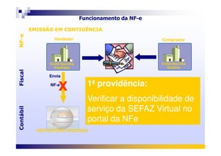 Envia
VendedorVendedor CompradorComprador
FiscalNF-eFiscalNF-e
Funcionamento da NF-e
Contribuinte
Paulista
Contribuinte
Paulista
Contribuinte
Goiano
Contribuinte
Goiano
EMISSÃO EM CONTIGÊNCIAEMISSÃO EM CONTIGÊNCIA
Envia
NF-e
ContábilFiscalContábilFiscal
REPOSITÓRIO NACIONALREPOSITÓRIO NACIONAL
X 1ª providência:1ª providência:
Verificar a disponibilidade deVerificar a disponibilidade de
serviço da SEFAZ Virtual noserviço da SEFAZ Virtual no
portal da NFeportal da NFe
 