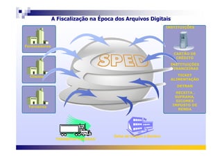 A Fiscalização na Época dos Arquivos Digitais
FornecedoresFornecedores
CARTÃO DE
CRÉDITO
INSTITUIÇÕES
FINANCEIRAS
TICKET
ALIMENTAÇÃO
CARTÃO DE
CRÉDITO
INSTITUIÇÕES
FINANCEIRAS
TICKET
ALIMENTAÇÃO
INSTITUIÇÕESINSTITUIÇÕES
ClientesClientes
TerceirosTerceiros
ALIMENTAÇÃO
DETRAN
RECEITA ,
SUFRAMA,
SICOMEX
IMPOSTO DE
RENDA
ALIMENTAÇÃO
DETRAN
RECEITA ,
SUFRAMA,
SICOMEX
IMPOSTO DE
RENDA
ClientesClientes
TRANSPORTADORASTRANSPORTADORAS
Sefaz de Origem e DestinoSefaz de Origem e Destino
 