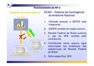 VendedorVendedor
Funcionamento da NF-e
Contribuinte
Paulista
Contribuinte
Paulista
EMISSÃO EM CONTIGÊNCIAEMISSÃO EM CONTIGÊNCIA SCANSCAN –– Sistema de ContingênciaSistema de Contingência
do Ambientedo Ambiente NacionalNacional
1. Utilizado quando a SEFAZ está
inoperante.
2. DANFE emitido em papel comum.
3. Receita Federal do Brasil autoriza
REPOSITÓRIO NACIONALREPOSITÓRIO NACIONAL
X
3. Receita Federal do Brasil autoriza
o uso da NFE emitida pelo
contribuinte.
4. Contribuinte envia arquivo para
autorização nos endereços dos
webservices da Receita Federal
do Brasil.
5. Série específica: 9XX
SCANSCAN
 