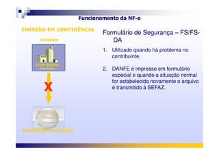 VendedorVendedor
Funcionamento da NF-e
Contribuinte
Paulista
Contribuinte
Paulista
EMISSÃO EM CONTIGÊNCIAEMISSÃO EM CONTIGÊNCIA
Formulário de SegurançaFormulário de Segurança –– FS/FSFS/FS--
DADA
1. Utilizado quando há problema no
contribuinte.
2. DANFE é impresso em formulário
especial e quando a situação normal
REPOSITÓRIO NACIONALREPOSITÓRIO NACIONAL
X
especial e quando a situação normal
for estabelecida novamente o arquivo
é transmitido à SEFAZ.
 