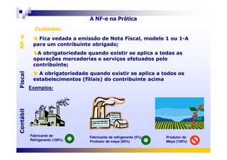 Cuidados:
Fica vedada a emissão de Nota Fiscal, modelo 1 ou 1-A
para um contribuinte obrigado;
A obrigatoriedade quando existir se aplica a todas as
operações mercadorias e serviços efetuados pelo
contribuinte;
A obrigatoriedade quando existir se aplica a todos os
estabelecimentos (filiais) do contribuinte acima
Cuidados:
Fica vedada a emissão de Nota Fiscal, modelo 1 ou 1-A
para um contribuinte obrigado;
A obrigatoriedade quando existir se aplica a todas as
operações mercadorias e serviços efetuados pelo
contribuinte;
A obrigatoriedade quando existir se aplica a todos os
estabelecimentos (filiais) do contribuinte acima
FiscalNF-eFiscalNF-e
A NF-e na Prática
estabelecimentos (filiais) do contribuinte acimaestabelecimentos (filiais) do contribuinte acima
ContábilFiscalContábilFiscal
Fabricante de
Refrigerante (100%)
Fabricante de refrigerante (5%)
Produtor de maça (95%)
Produtor de
Maça (100%)
Exemplos:
 