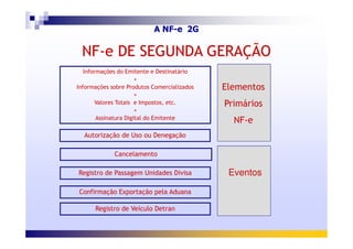 NFNF--e DE SEGUNDA GERAÇÃOe DE SEGUNDA GERAÇÃO
Informações do Emitente e Destinatário
+
Informações sobre Produtos Comercializados
+
Valores Totais e Impostos, etc.
+
Assinatura Digital do Emitente
Elementos
Primários
NF-e
A NF-e 2G
Autorização de Uso ou Denegação
NF-e
Eventos
Cancelamento
Registro de Passagem Unidades Divisa
Confirmação Exportação pela Aduana
Registro de Veículo Detran
 