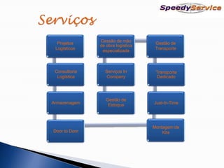 Cessão de mão
  Projetos                          Gestão de
               de obra logística
 Logísticos                         Transporte
                especializada



 Consultoria     Serviços In        Transporte
  Logística      Company             Dedicado




                  Gestão de
Armazenagem                        Just-In-Time
                   Estoque




                                   Montagem de
Door to Door                           Kits
 