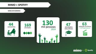 MIMO EM NÚMEROS
+
MIMO + SPOTIFY
 