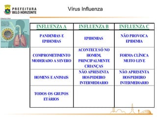 Vírus Influenza
INFLUENZA A INFLUENZA B INFLUENZA C
PANDEMIAS E
EPIDEMIAS
EPIDEMIAS
NÃO PROVOCA
EPIDEMIA
COMPROMETIMENTO
MODERADO A SEVERO
ACONTECESÓ NO
HOMEM,
PRINCIPALMENTE
CRIANÇAS
FORMA CLÍNICA
MUITO LEVE
HOMENS EANIMAIS
NÃO APRESENTA
HOSPEDEIRO
INTERMEDIARIO
NÃO APRESENTA
HOSPEDEIRO
INTERMEDIARIO
TODOS OS GRUPOS
ETÁRIOS
 