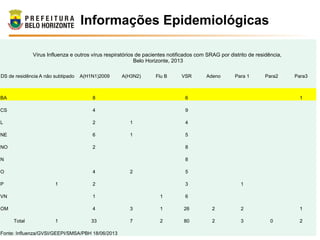 Informações Epidemiológicas
Vírus Influenza e outros vírus respiratórios de pacientes notificados com SRAG por distrito de residência,
Belo Horizonte, 2013
DS de residência A não subtipado A(H1N1)2009 A(H3N2) Flu B VSR Adeno Para 1 Para2 Para3
BA 8 6 1
CS 4 9
L 2 1 4
NE 6 1 5
NO 2 8
N 8
O 4 2 5
P 1 2 3 1
VN 1 1 6
OM 4 3 1 26 2 2 1
Total 1 33 7 2 80 2 3 0 2
Fonte: Influenza/GVSI/GEEPI/SMSA/PBH 18/06/2013
 