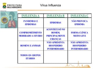Vírus Influenza
INFLUENZA A INFLUENZA B INFLUENZA C
PANDEMIAS E
EPIDEMIAS
EPIDEMIAS
NÃO PROVOCA
EPIDEMIA
COMPROMETIMENTO
M...