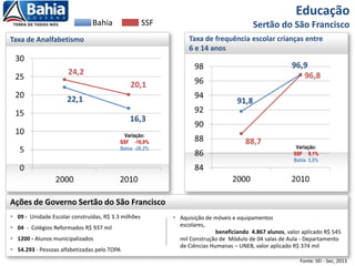  09 - Unidade Escolar construídas, R$ 3.3 milhões
 04 - Colégios Reformados R$ 937 mil
 1200 - Alunos municipalizados
 54.293 - Pessoas alfabetizadas pelo TOPA
Ações de Governo Sertão do São Francisco
Taxa de Analfabetismo Taxa de frequência escolar crianças entre
6 e 14 anos
Bahia SSF
 Aquisição de móveis e equipamentos
escolares,
beneficiando 4.867 alunos, valor aplicado R$ 545
mil Construção de Módulo de 04 salas de Aula - Departamento
de Ciências Humanas – UNEB, valor aplicado R$ 374 mil
Fonte: SEI - Sec, 2013
Educação
Sertão do São Francisco
Variação:
SSF -16,9%
Bahia -26,2% Variação:
SSF 9,1%
Bahia 5,5%
 