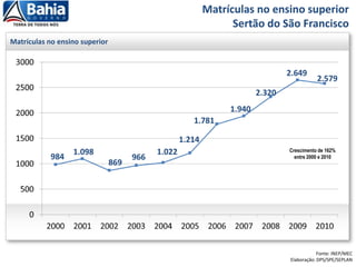 Matrículas no ensino superior
Fonte: INEP/MEC
Elaboração: DPS/SPE/SEPLAN
Matrículas no ensino superior
Sertão do São Francisco
Crescimento de 162%
entre 2000 e 2010
 