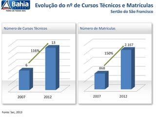 Evolução do nº de Cursos Técnicos e Matrículas
Sertão do São Francisco
Número de Cursos Técnicos Número de Matrículas
Fonte: Sec, 2013
116%
150%
 