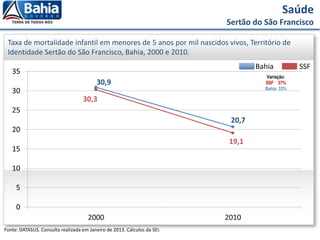 Saúde
Sertão do São Francisco
Taxa de mortalidade infantil em menores de 5 anos por mil nascidos vivos, Território de
Identidade Sertão do São Francisco, Bahia, 2000 e 2010.
Fonte: DATASUS. Consulta realizada em Janeiro de 2013. Cálculos da SEI.
Bahia SSF
Variação:
SSF 37%
Bahia 33%
 