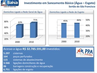 Acesso a água R$ 32.785.591,00 investidos:
5.297 cisternas
164 poços perfurados
115 sistemas de abastecimento
3.566 ligações domiciliares de água
06 barragens construção e recuperação
6.751 ligações de esgoto
Investimento em Saneamento Básico (Água – Esgoto)
Sertão do São Francisco
Domicílios Ligado a Rede Geral de Água Domicílios Ligado a Rede de Esgoto
 
