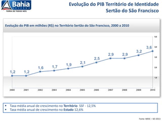 Fonte: MDIC – SEI 2013
Evolução do PIB em milhões (R$) no Território Sertão do São Francisco, 2000 a 2010
 Taxa média anual de crescimento no Território SSF - 12,5%
 Taxa média anual de crescimento no Estado 12,6%
Evolução do PIB Território de Identidade
Sertão do São Francisco
 