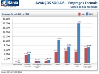 Emprego formal, 2001 e 2011
AVANÇOS SOCIAIS – Empregos Formais
Sertão do São Francisco
2001 2011
Fonte: RAIS-MTE/SEI 2011
 