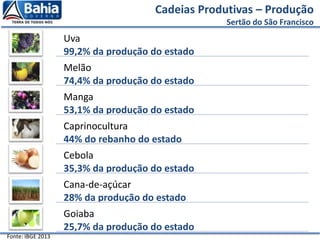 Uva
99,2% da produção do estado
Melão
74,4% da produção do estado
Manga
53,1% da produção do estado
Caprinocultura
44% do rebanho do estado
Cebola
35,3% da produção do estado
Cana-de-açúcar
28% da produção do estado
Goiaba
25,7% da produção do estado
Cadeias Produtivas – Produção
Sertão do São Francisco
Fonte: IBGE 2013
 
